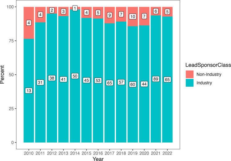 As bleak as it sounds? Analysing trends in oncology clinical trial initiation in the UK from 2010 to 2022.