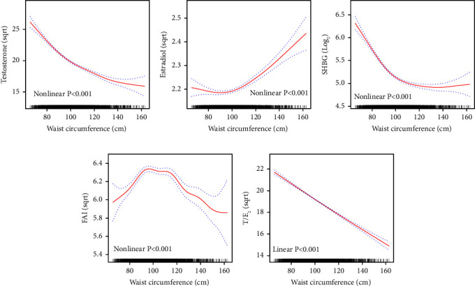 Associations between Waist Circumference and Sex Steroid Hormones in US Adult Men: Cross-Sectional Findings from the NHANES 2013-2016.
