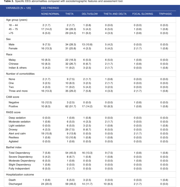 Electroencephalography as a tool for assessing delirium in hospitalized patients: A single-center tertiary hospital experience.