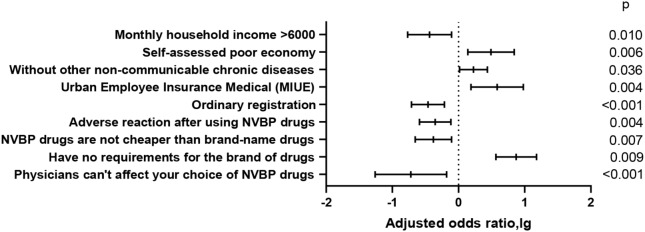 Choice intention for the national volume-based procurement drug and its associated factors: a cross-sectional study on patients with late-life depression in China.