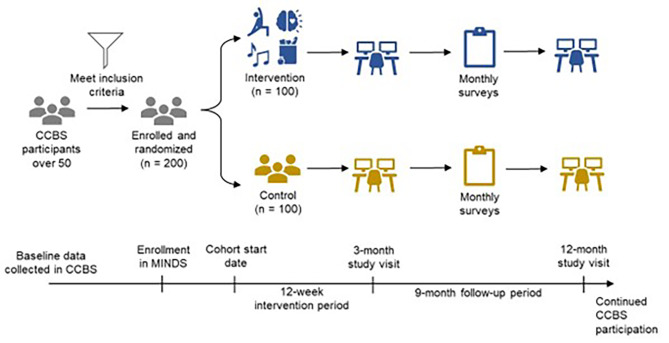 Multidisciplinary lifestyle interventions for neurological disorders during the Silent phase (MINDS) study: a multi-omics randomized controlled trial protocol.