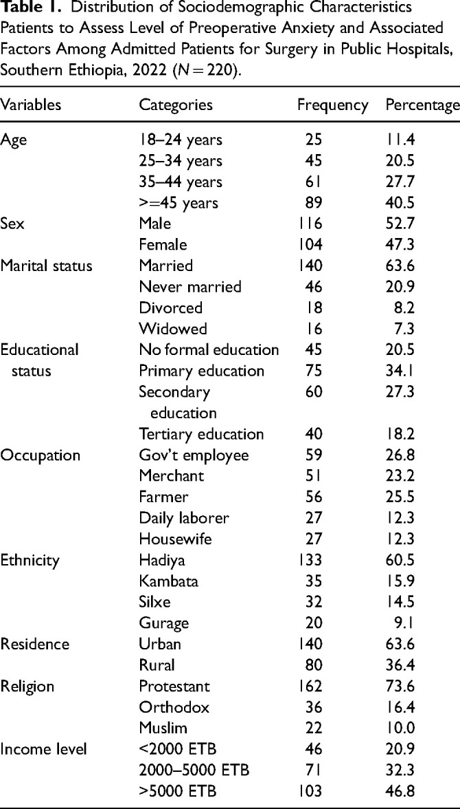 Assessment of Preoperative Anxiety Levels Among Patients Admitted for Surgery in Public Hospitals, Southern Ethiopia.
