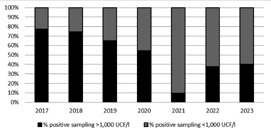 Environmental Surveillance of <i>Legionella spp</i>. in an Italian University Hospital: results of 7 years of analysis.