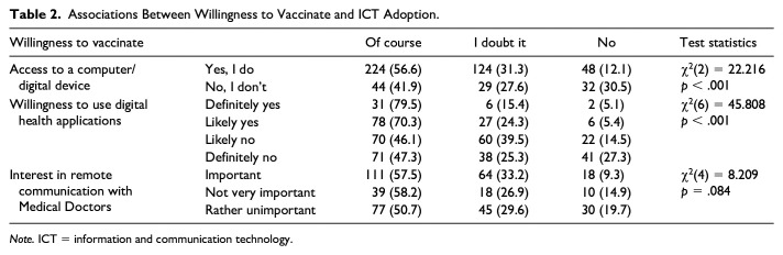 How Technology, Health Information Seeking, and Socioeconomic Factors Are Associated With Coronavirus Disease 2019 Vaccination Readiness in Estonians Over 50 Years?