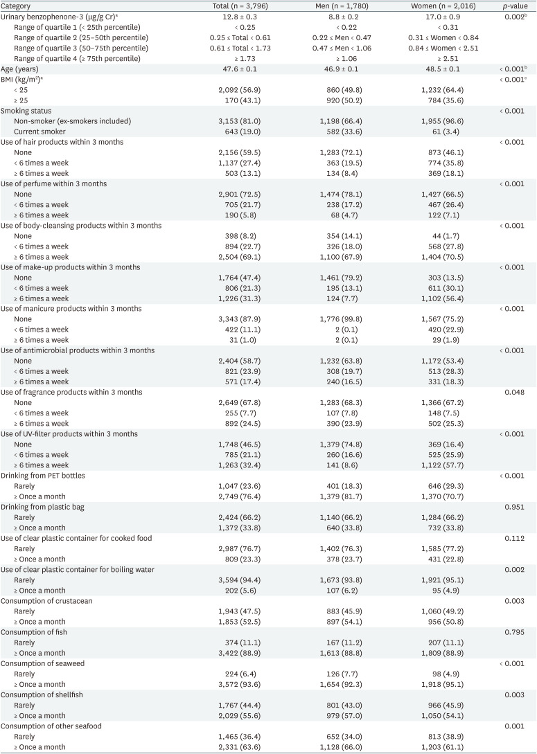 Relationship between the use of hair products and urine benzophenone-3: the Korean National Environmental Health Survey (KoNEHS) cycle 4.