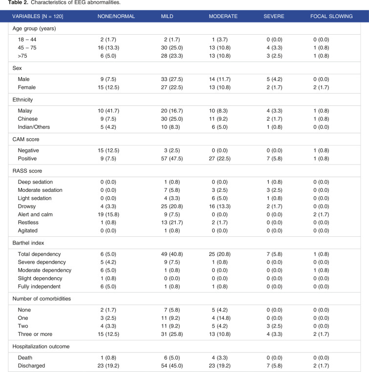 Electroencephalography as a tool for assessing delirium in hospitalized patients: A single-center tertiary hospital experience.