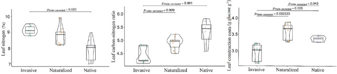 Role of plant functional traits in the invasion success: analysis of nine species of Asteraceae.