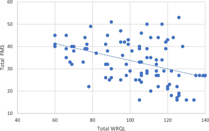Premenstrual syndrome among medical versus non-medical workers and its association with work-related quality of life.