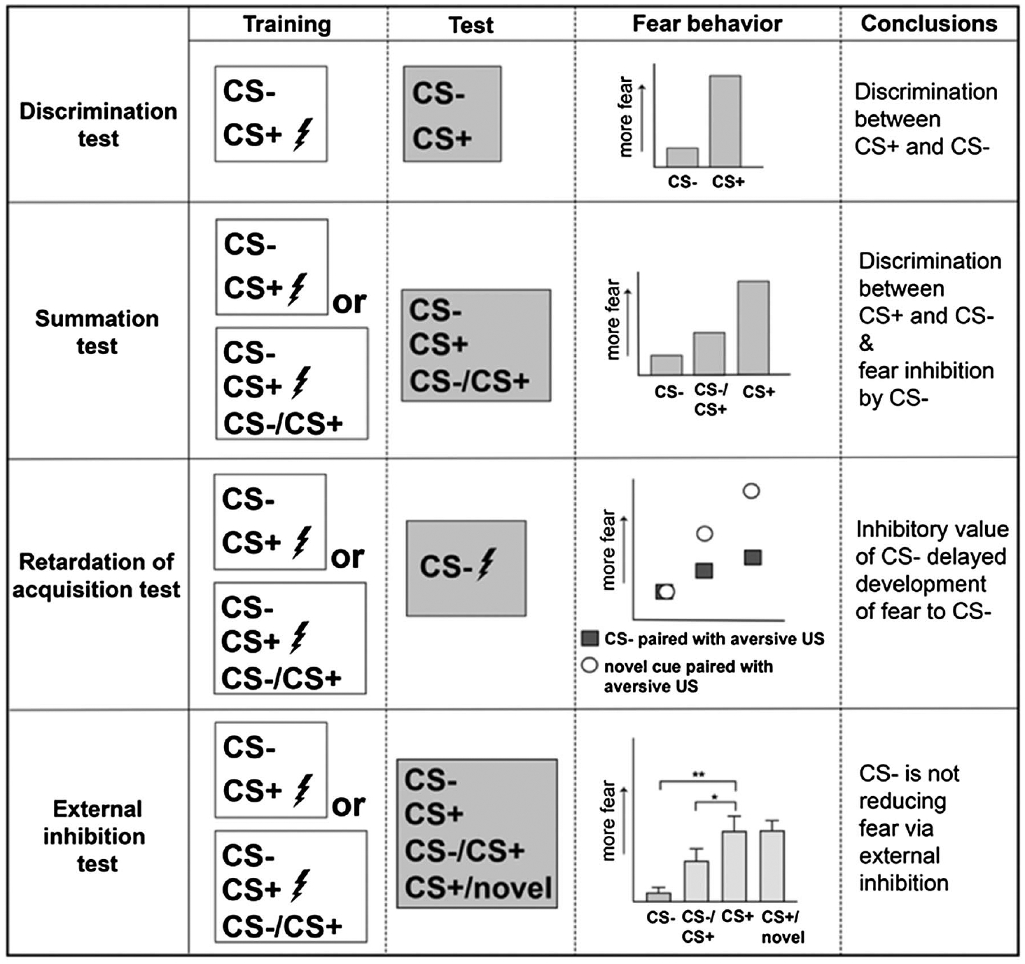 Translational approaches to the neurobiological study of conditional discrimination and inhibition: Implications for psychiatric disease.