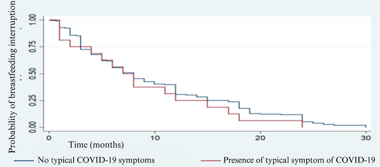 Factors associated with the length of breastfeeding during the COVID-19 pandemic: a survival study.