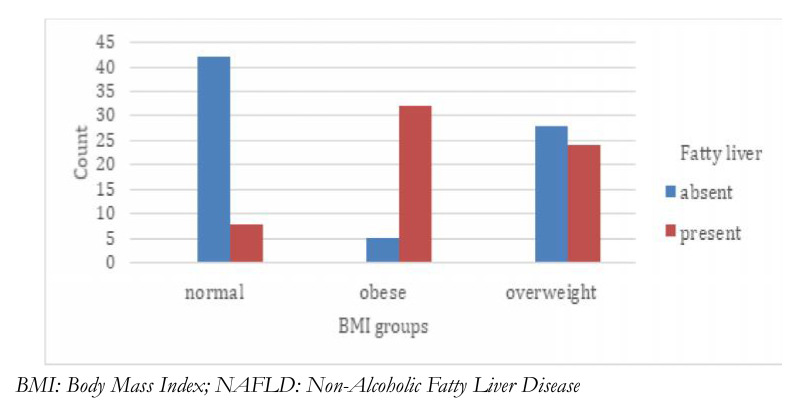 NON-ALCOHOLIC FATTY LIVER DISEASE AND RELATIONSHIP WITH ADIPOSITY IN NIGERIAN PATIENTS WITH TYPE 2 DIABETES MELLITUS: THE IBADAN EXPERIENCE.