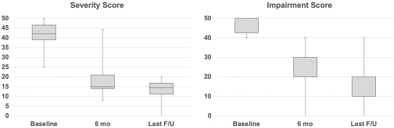 Surgical Concepts and Long-term Outcomes of Thalamic Deep Brain Stimulation in Patients with Severe Tourette Syndrome: A Single-center Experience.