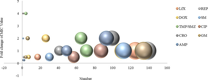 Analysis of the Brucella melitensis epidemic in Xinjiang: genotyping, polymorphism, antibiotic resistance and tracing.