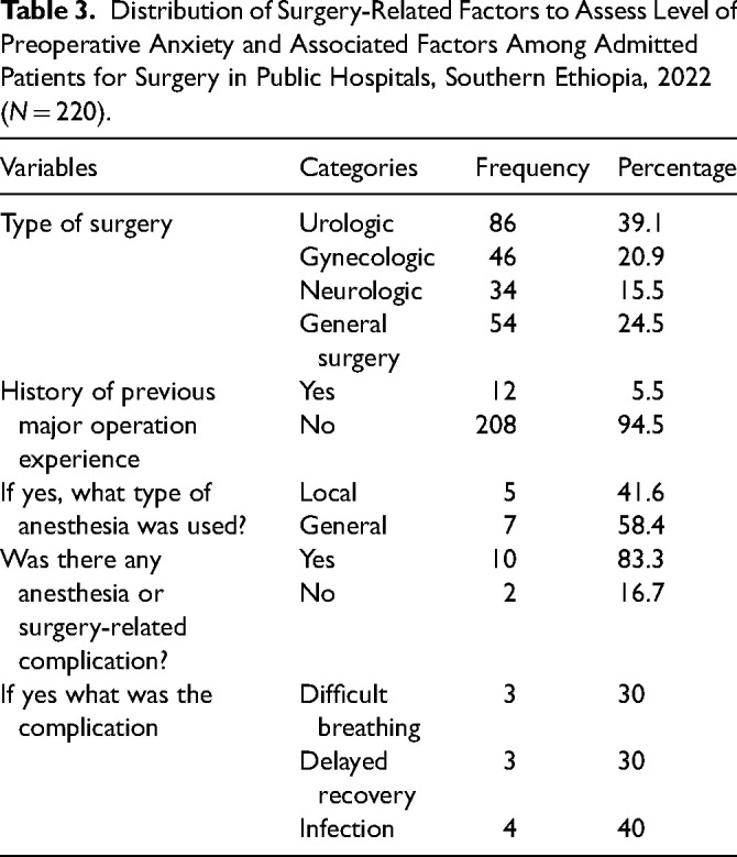 Assessment of Preoperative Anxiety Levels Among Patients Admitted for Surgery in Public Hospitals, Southern Ethiopia.