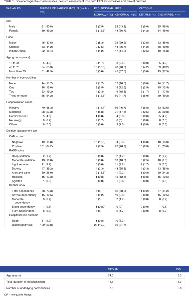 Electroencephalography as a tool for assessing delirium in hospitalized patients: A single-center tertiary hospital experience.