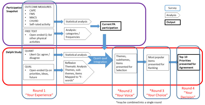 Participation in physical activity by adolescents with physical disability: cross-sectional snapshot and future priorities ("Youth Experience Matters" protocol).