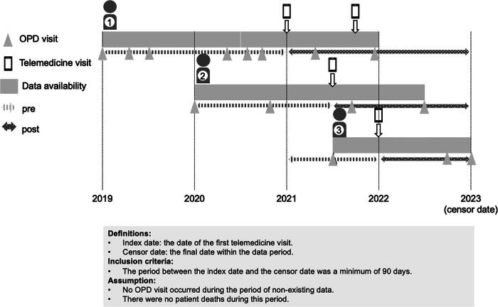 Telemedicine Utilization in Tertiary, Specialized, and Secondary Hospitals in Thailand.