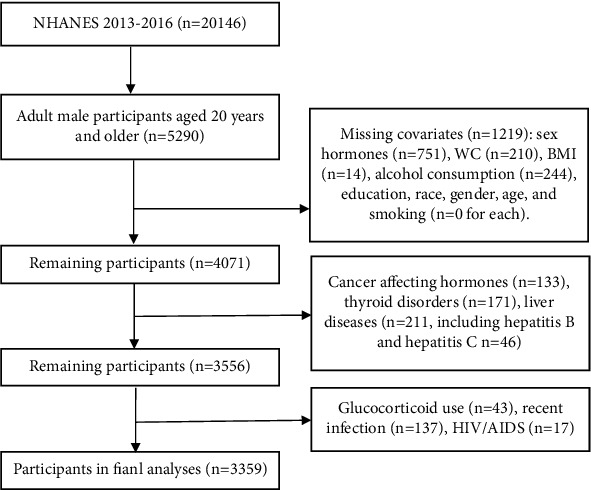 Associations between Waist Circumference and Sex Steroid Hormones in US Adult Men: Cross-Sectional Findings from the NHANES 2013-2016.
