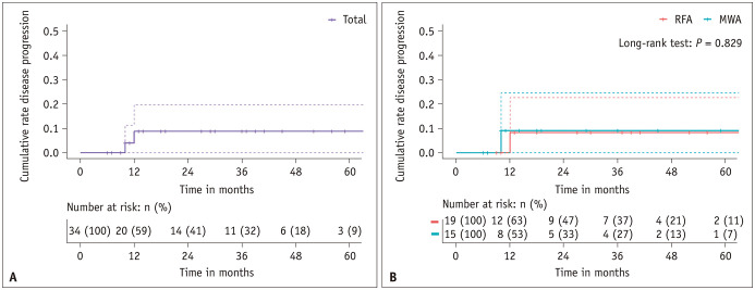 Efficacy and Safety of Thermal Ablation for Solitary Low-Risk T2N0M0 Papillary Thyroid Carcinoma.