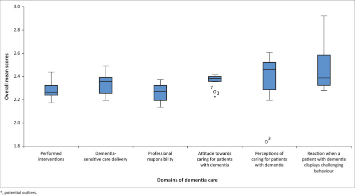 Nursing students' perceptions and attitudes towards dementia care in Namibia.
