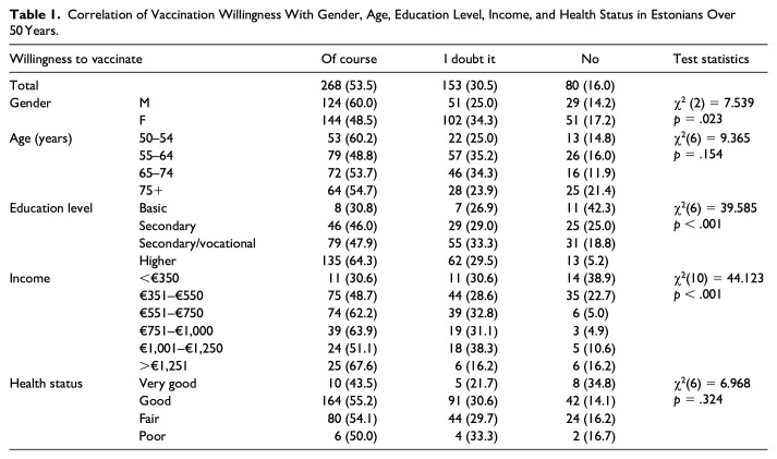 How Technology, Health Information Seeking, and Socioeconomic Factors Are Associated With Coronavirus Disease 2019 Vaccination Readiness in Estonians Over 50 Years?