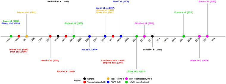 Amygdala fMRI-A Critical Appraisal of the Extant Literature.