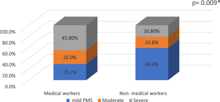 Premenstrual syndrome among medical versus non-medical workers and its association with work-related quality of life.