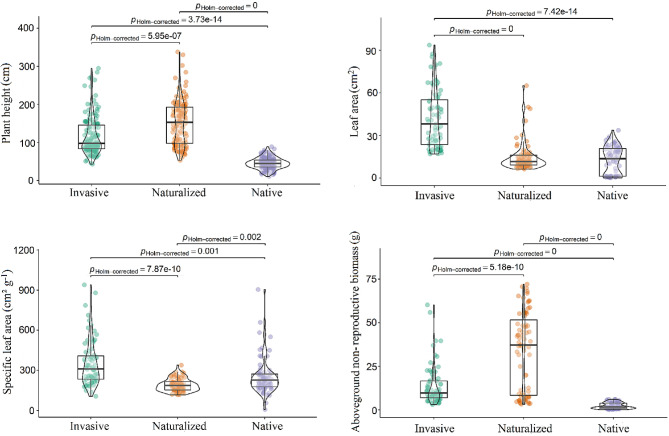 Role of plant functional traits in the invasion success: analysis of nine species of Asteraceae.