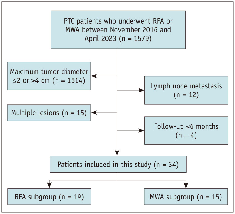 Efficacy and Safety of Thermal Ablation for Solitary Low-Risk T2N0M0 Papillary Thyroid Carcinoma.