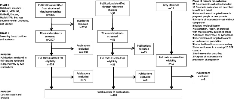 A scoping review of costing methodologies used to assess interventions for underserved pregnant people and new parents.