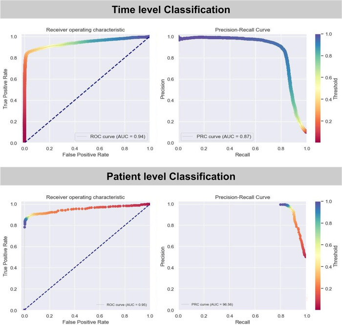 Improving sepsis prediction in intensive care with SepsisAI: A clinical decision support system with a focus on minimizing false alarms.