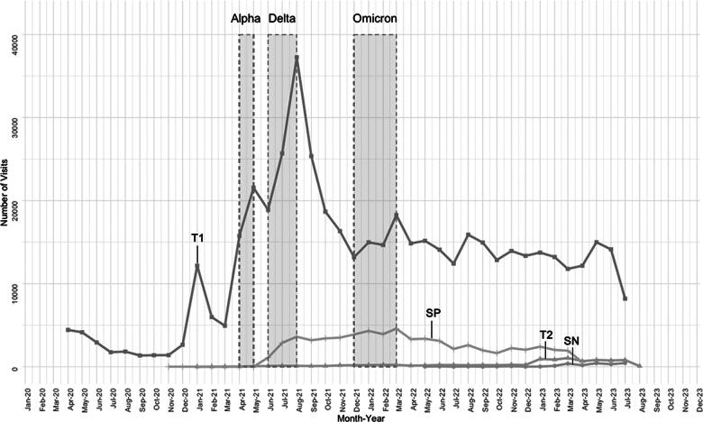 Telemedicine Utilization in Tertiary, Specialized, and Secondary Hospitals in Thailand.