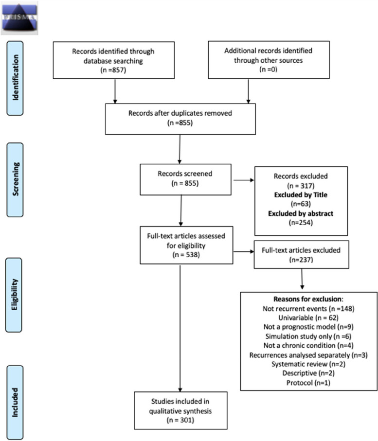 Systematic review of methods used in prediction models with recurrent event data.