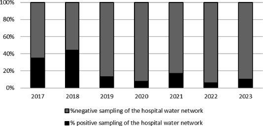 Environmental Surveillance of <i>Legionella spp</i>. in an Italian University Hospital: results of 7 years of analysis.