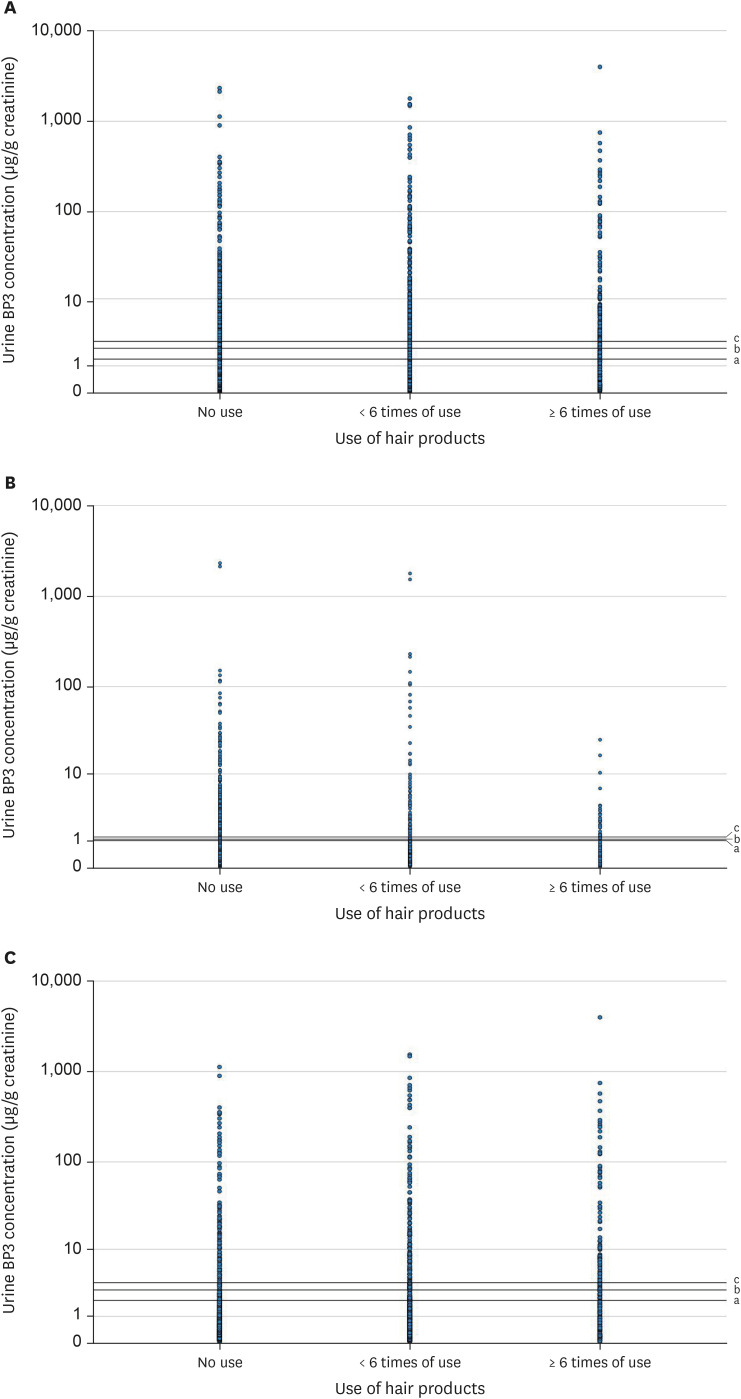 Relationship between the use of hair products and urine benzophenone-3: the Korean National Environmental Health Survey (KoNEHS) cycle 4.