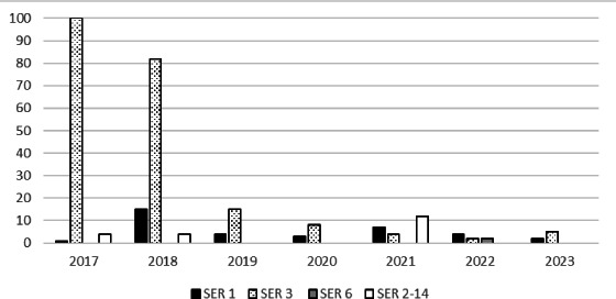 Environmental Surveillance of <i>Legionella spp</i>. in an Italian University Hospital: results of 7 years of analysis.