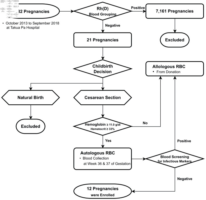 Preoperative Autologous Blood Donation for Rh-Negative Pregnant Women Undergoing Cesarean Sections.