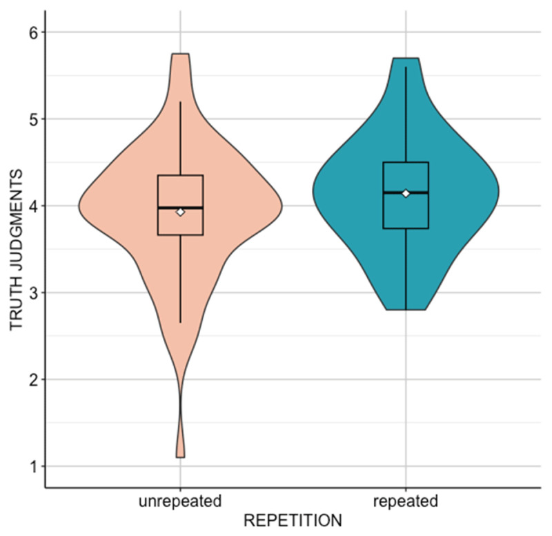 True and Moral by Repetition: Unveiling the Impact of Exposure on Positive Stereotypes Perception.