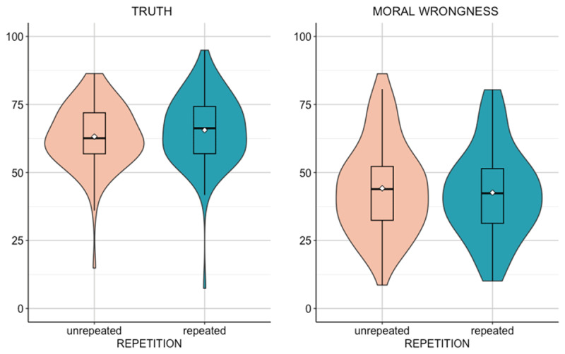 True and Moral by Repetition: Unveiling the Impact of Exposure on Positive Stereotypes Perception.