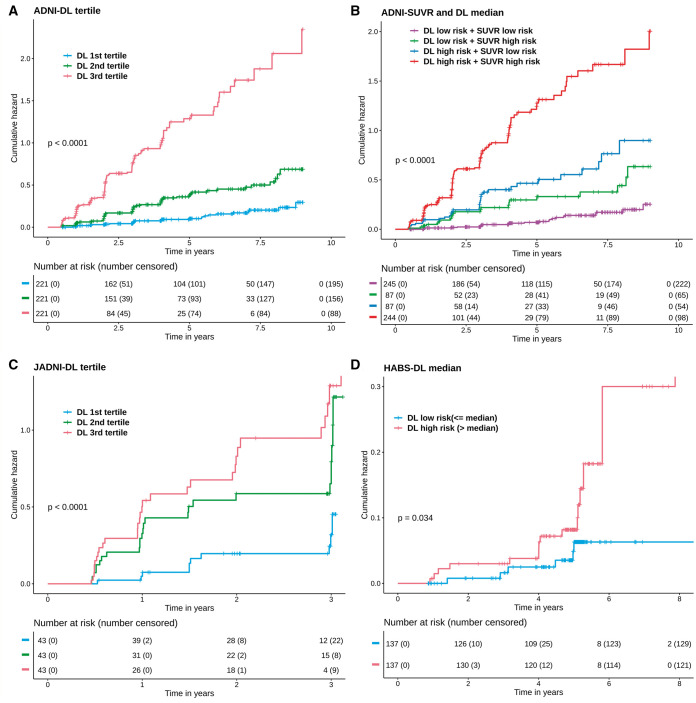 <sup>18</sup>F-FDG-PET-based deep learning for predicting cognitive decline in non-demented elderly across the Alzheimer's disease clinical spectrum.