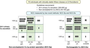 Non-ceruloplasmin copper and urinary copper in clinically stable Wilson disease: Alignment with recommended targets