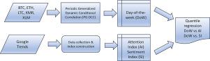 Do online attention and sentiment affect cryptocurrencies’ correlations?