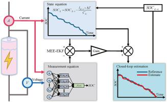 An improved model combining machine learning and Kalman filtering architecture for state of charge estimation of lithium-ion batteries