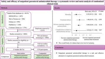 Safety and efficacy of outpatient parenteral antimicrobial therapy: A systematic review and meta-analysis of randomized clinical trials