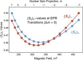 Impact of Zeeman and hyperfine interactions on the magnetic properties of paramagnetic metal Ions: I. Local interactions of the electron spin