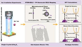 Correlating the electronic structures of β-Ga2O3 to its crystal tilts induced defects at nanoscale