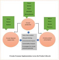 Sustainable circular practices in the textile product life cycle: A comprehensive approach to environmental impact mitigation