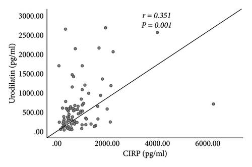 Predictive Value of Serum CIRP in Acute Kidney Injury after Total Aortic Arch Replacement