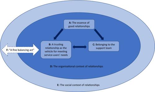 Exploring the experience of working relationships for support workers of adults with intellectual disabilities