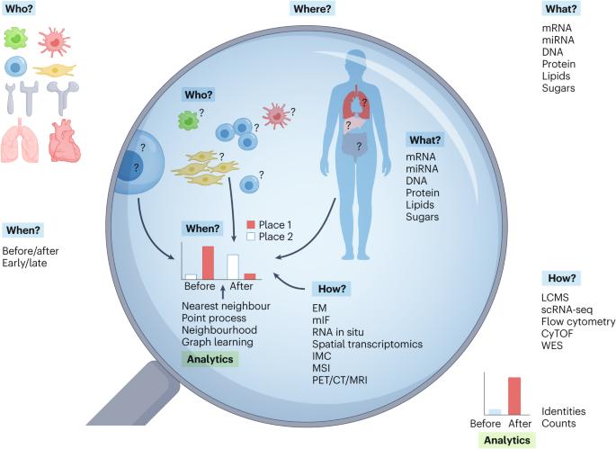 Spatial multiplexing and omics